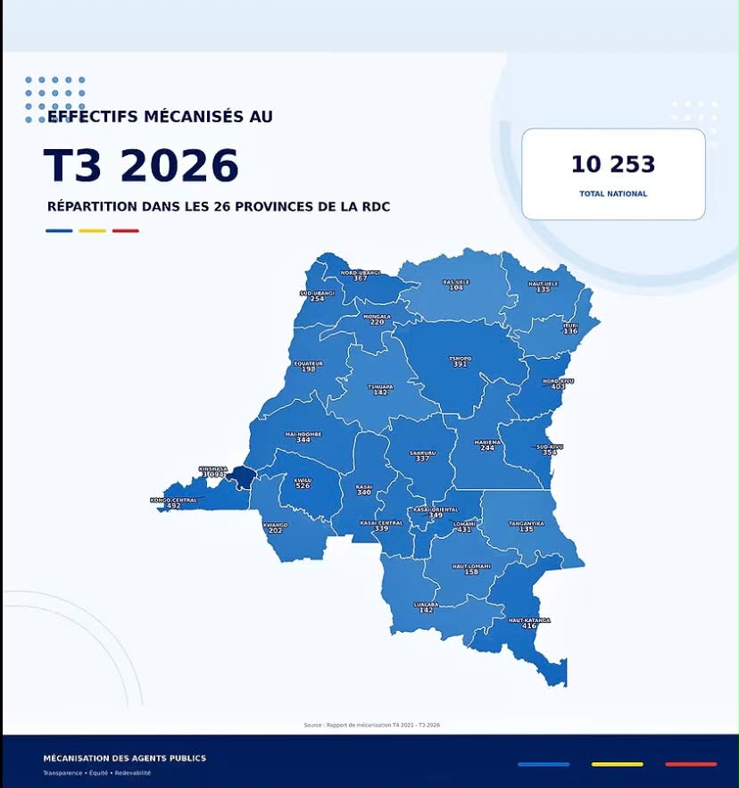 RDC : 10 253 agents retenus pour la mécanisation au T3 2026, voici la répartition par province