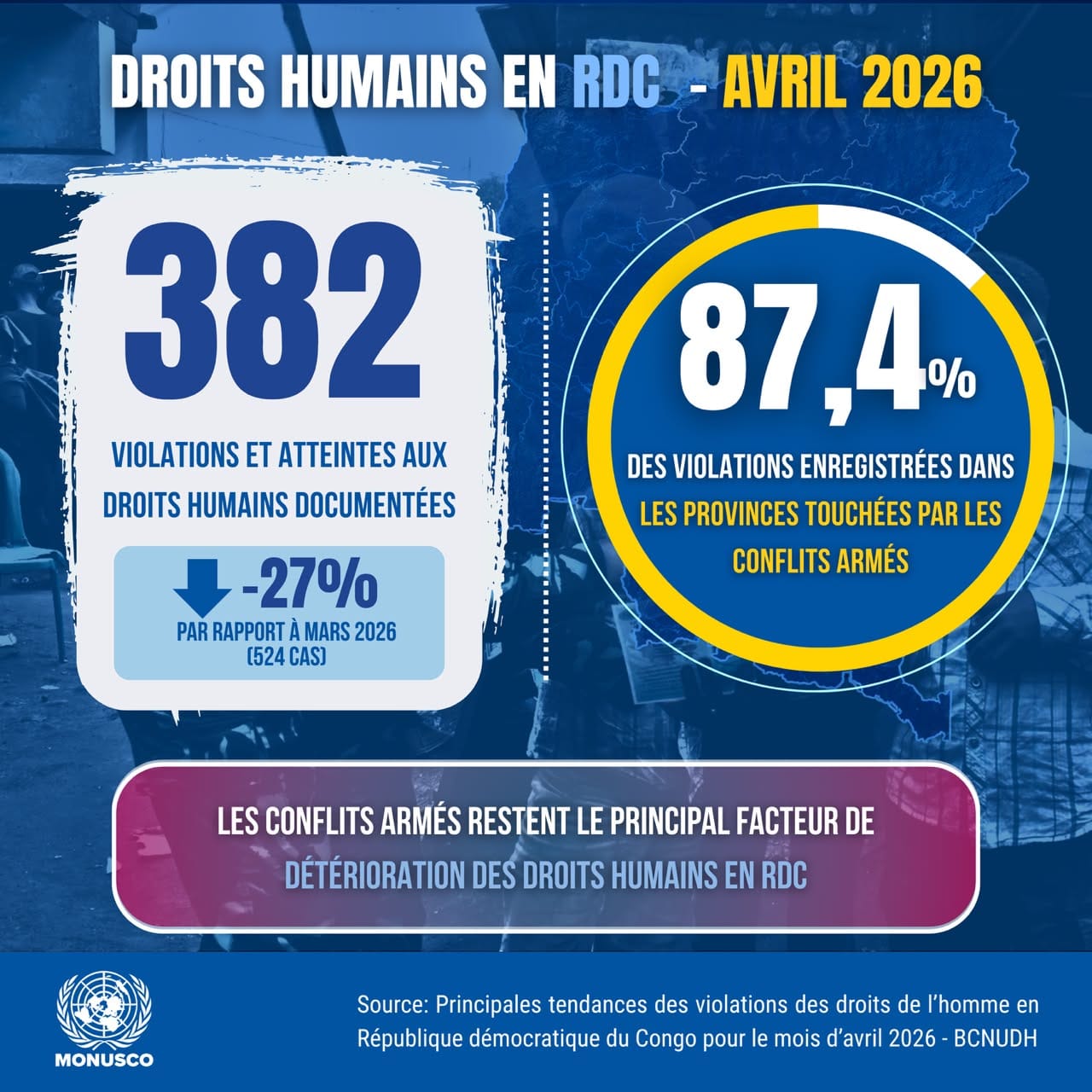 RDC : le BCNUDH alerte sur la persistance des graves violations des droits humains en avril 2026