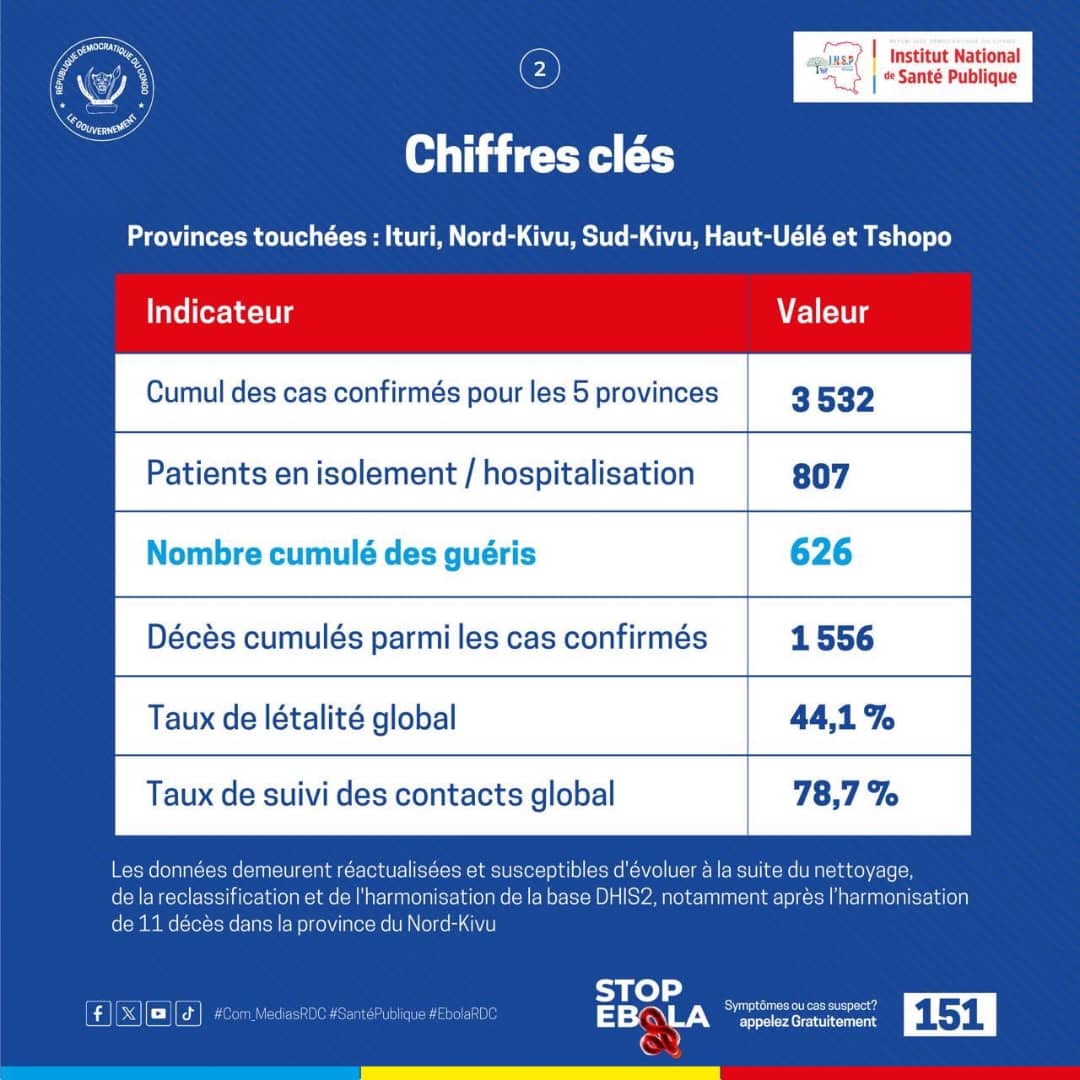 RDC : l’épidémie d’Ebola atteint 3 532 cas confirmés et 1 556 décès, selon le rapport du 29 juillet 2026